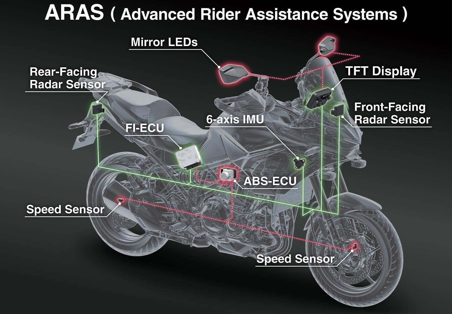 Diagrama do sistema de radar ARAS da Kawasaki Versys 900 2027